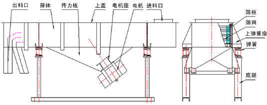 小型直線振動(dòng)篩