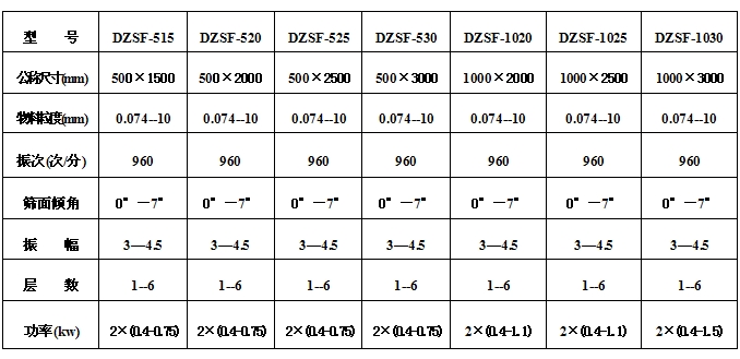 1030直線振動篩技術參數(shù)