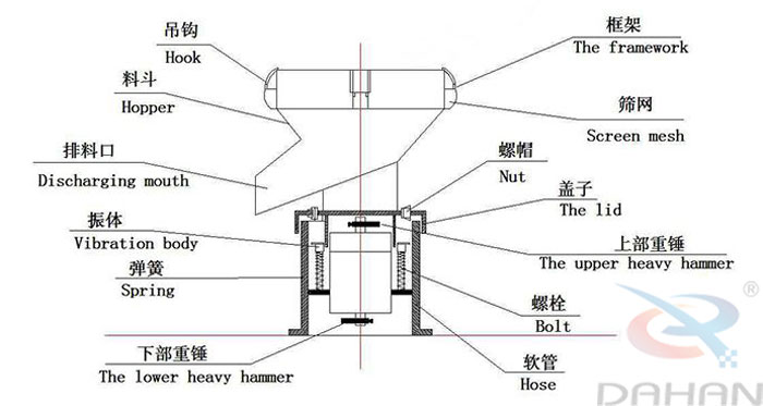 450型過濾篩結(jié)構(gòu)：吊鉤，料斗，排料口，振體，彈簧，下部重錘，篩網(wǎng)，螺帽，蓋子，上部重錘，螺栓，軟管。