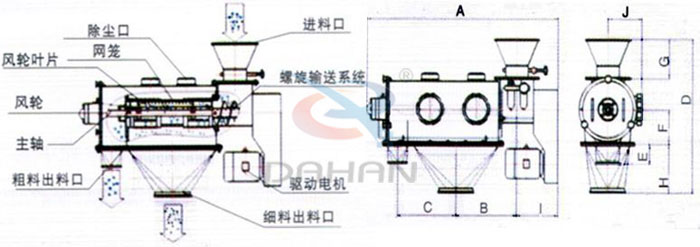 氣旋篩結(jié)構(gòu)以及外形尺寸：風輪葉片，主軸，螺旋輸送系統(tǒng)，網(wǎng)籠，除塵口等。