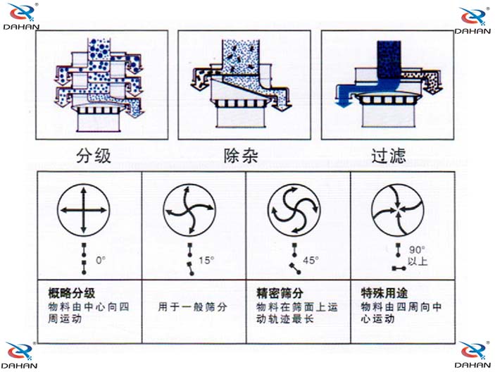 旋振篩結(jié)構(gòu)原理示意圖：概率分級(jí)，物料由中心向四周運(yùn)動(dòng)，精密篩分：物料在篩面上運(yùn)動(dòng)軌跡較長(zhǎng)特殊用途：物料有四周向中心運(yùn)動(dòng)。