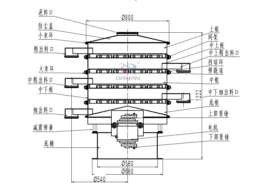 800型全不銹鋼振動篩結(jié)構(gòu)：防塵蓋，出料口，大束環(huán)，中框，底框，上下重錘。