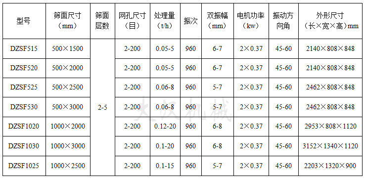 直線(xiàn)振動(dòng)篩技術(shù)參數(shù)