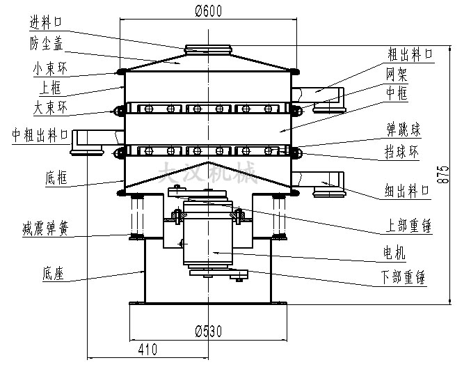 旋振篩結(jié)構(gòu)圖：進(jìn)料口，防塵蓋，大束環(huán)，網(wǎng)架，擋球環(huán)，底框。