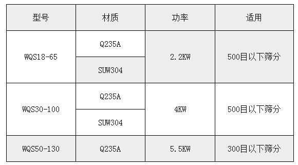 氣旋篩技術(shù)參數(shù)：功率：2.2-5.5kw適用于：500或300目一下物料的篩分。