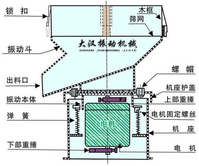 過濾篩結(jié)構(gòu)：出料口，振動本體，彈簧，篩網(wǎng)，螺帽等。