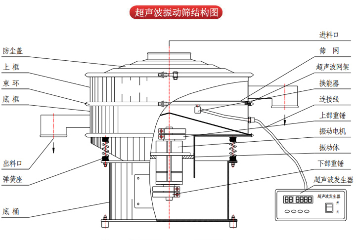 超聲波振動(dòng)篩由進(jìn)料口，篩網(wǎng)，防塵蓋，網(wǎng)架，出料口束環(huán)，加重塊，彈簧，機(jī)座，振動(dòng)電機(jī)，下部重錘等部件組成。