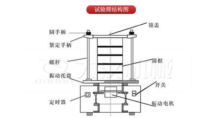 實(shí)驗(yàn)篩結(jié)構(gòu)：圓手柄，緊定手柄，螺桿，定時(shí)器，開關(guān)等結(jié)構(gòu)