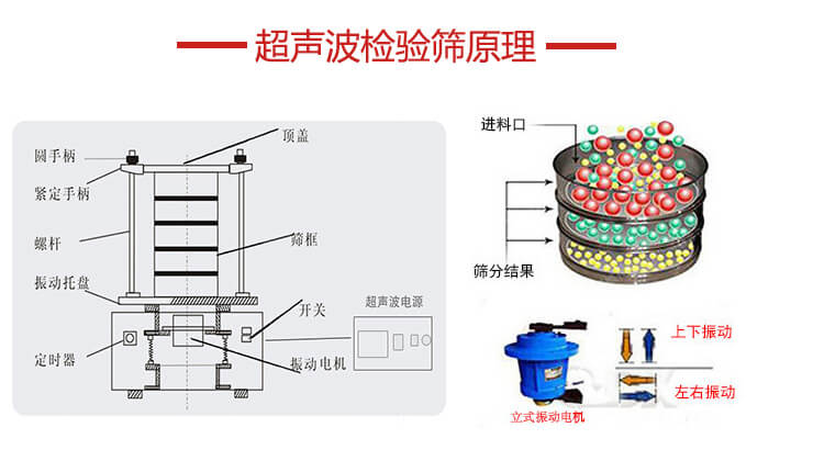 超聲波檢驗篩結(jié)構(gòu)頂蓋，圓手柄，緊定手柄，螺桿，振動托盤以及電機(jī)的運(yùn)作方式展示圖。