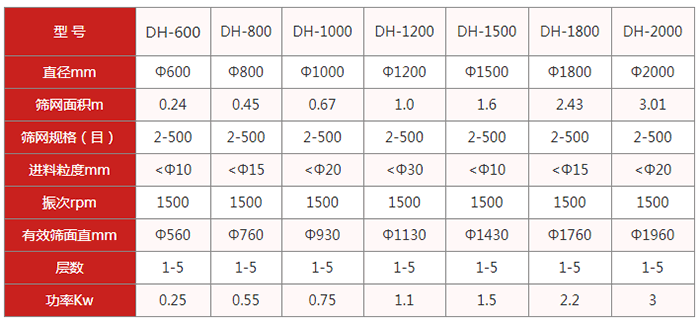 圓篩機：旋振篩：直徑mm：600-2000篩網(wǎng)面積m：0.24-3.01篩網(wǎng)規(guī)格目：2-500