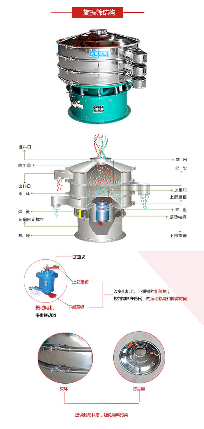 圓篩機結(jié)構(gòu)展示：進料口，出料口，篩網(wǎng)，網(wǎng)架，束環(huán)，彈簧，篩盤等