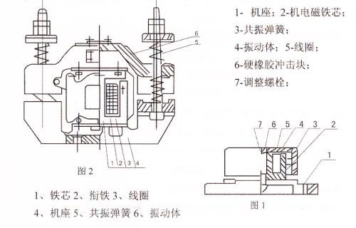 CZ電磁倉(cāng)壁振動(dòng)器結(jié)構(gòu)主要：鐵芯，機(jī)座，線圈，共振彈簧，振動(dòng)體，調(diào)整螺栓等。