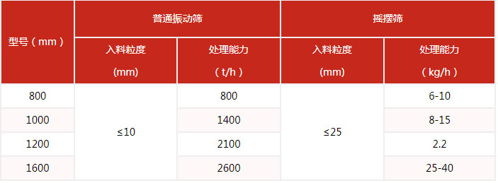 搖擺篩的篩分產(chǎn)量與該設(shè)備的網(wǎng)目細(xì)度有很多的關(guān)系。