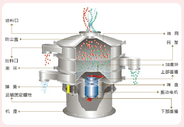顆粒振動篩技術(shù)參數(shù)與結(jié)構(gòu)：進料口，防塵蓋，出料口，束環(huán)，彈簧，運輸固定螺栓，機座，篩網(wǎng)，網(wǎng)架，加重塊，上部重錘，篩盤，振動電機，下部重錘。