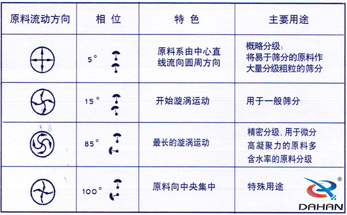 5度特色：原料系由中心直線流向圓周方向。15度開始漩渦運(yùn)動85度做長的漩渦運(yùn)動100度原料箱中央集中。