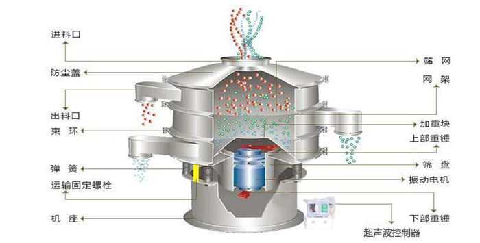 超聲波振動篩有進料口，篩網，防塵蓋，網架，出料口束環(huán)，加重塊，彈簧，機座，振動電機，下部重錘,超聲波控制器等部件。