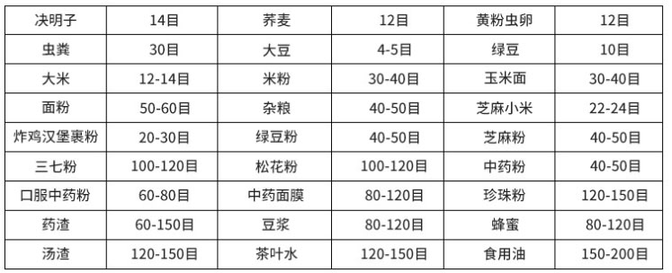 常見物料參考表，根據物料粗細選擇篩框