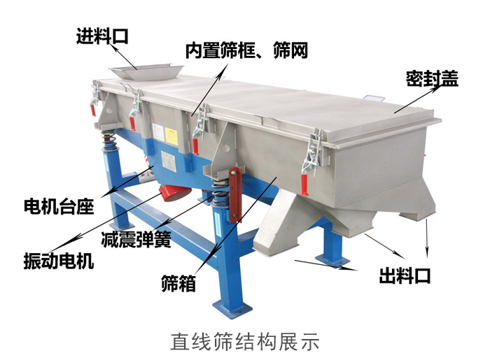 直線篩結(jié)構(gòu)包括：進(jìn)料口，網(wǎng)架裝置（內(nèi)部），減震裝置，振動(dòng)電機(jī)，收塵口，出料口，底部電機(jī)等。