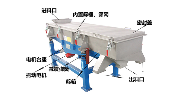 直線外部結(jié)構(gòu)篩箱，密封蓋，出料口，進(jìn)料口，電機(jī)臺(tái)座等。