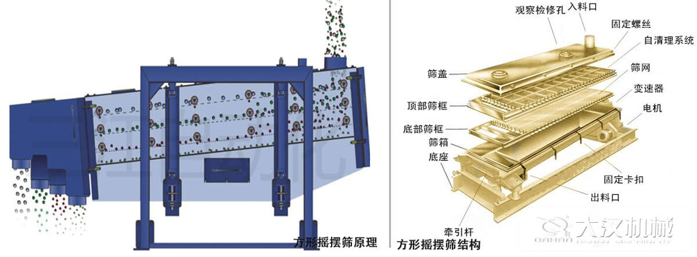 方形搖擺篩又稱往復篩，其驅動裝置所產生的振動力是繞固定軸，方向呈一定規(guī)律變化的慣性力，其本質是有偏心輪繞定軸轉動所形成的往復慣性力。由于其慣性帶動物料的運動從而實現方形搖擺篩的篩分效果。該結構是由：篩蓋，頂部篩框，底部篩框，篩網，出料口等部件組成。