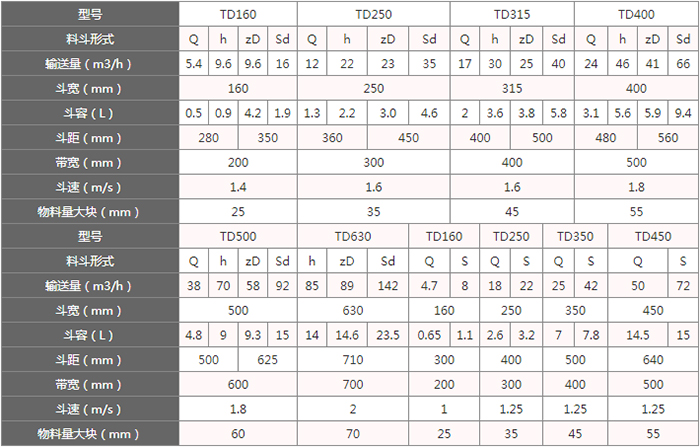TD型斗式提升機(jī)料斗的主要因素由：型號，輸送量，斗距，斗容，斗速等。