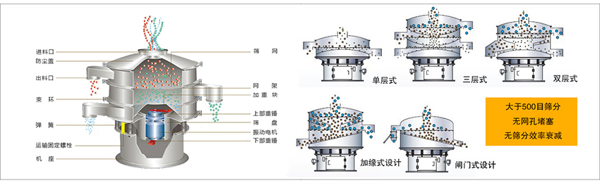 化工振動(dòng)篩主要由：進(jìn)料口，篩網(wǎng)，出料口，防塵蓋，網(wǎng)架，加重塊，上部重錘，篩盤(pán)，下部重錘，振動(dòng)電機(jī)，彈簧，機(jī)座，運(yùn)輸固定螺栓等部件組成。