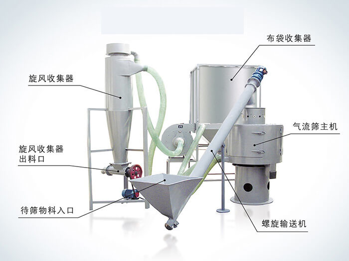 氣流篩配套設(shè)備：旋風收集器，布袋收集器，旋風收集器出料口，氣流篩主機，待篩物料入口，螺旋輸送器。