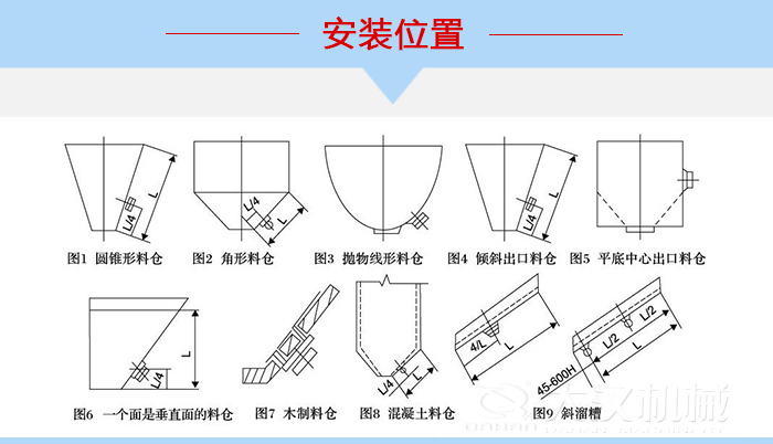 不同形狀的料倉(cāng)倉(cāng)壁振動(dòng)器安裝位置，圖1為圓錐形料倉(cāng)，圖2為角形料倉(cāng)，圖3拋物線形料倉(cāng)，圖4傾斜出口料倉(cāng)，圖5平底中心出口料倉(cāng)，圖6一個(gè)面是垂直面的料倉(cāng)，圖7木制料倉(cāng)，圖8混凝土料倉(cāng)，圖9斜溜槽。