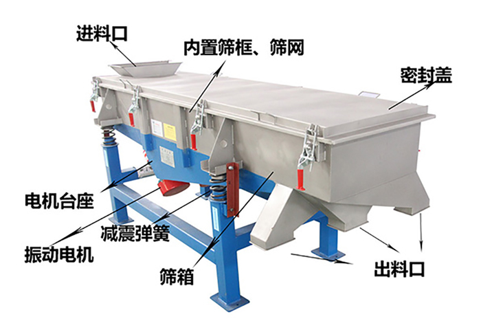 方形振動(dòng)篩由密封蓋，減振彈簧，振動(dòng)電機(jī)，出料口，內(nèi)置篩框等結(jié)構(gòu)。