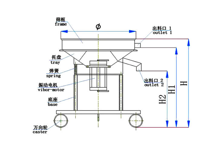 高頻篩結(jié)構(gòu)：托盤，彈簧，振動電機，底座，萬向輪，出料口等