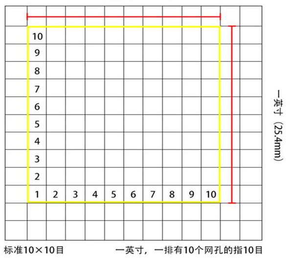 標(biāo)準(zhǔn)10*10目，一英寸(25.4mm)，一排有10個(gè)網(wǎng)孔的指10目