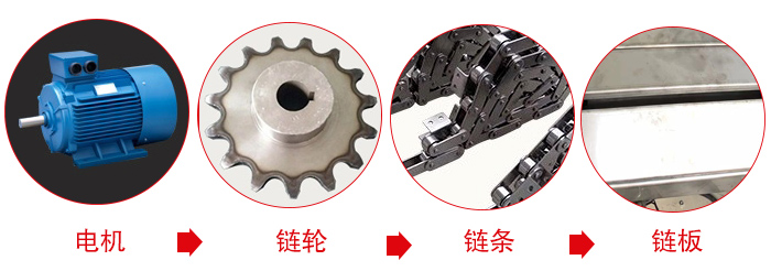 鏈板輸送機工作中所用到的主要部件：電機，鏈輪，鏈條，鏈板等部件的展示圖