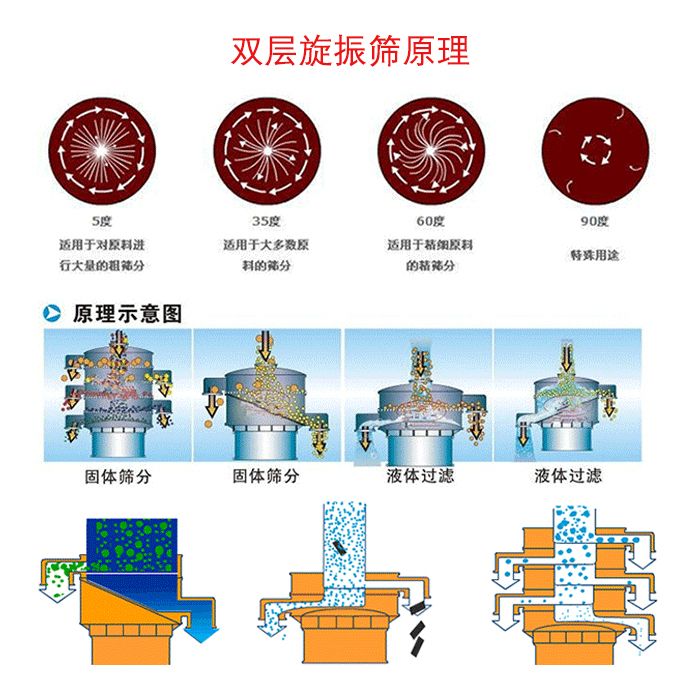 雙層振動篩電機(jī)運動軌跡