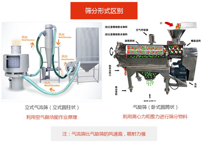 篩分形式區(qū)別