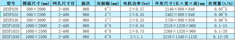 塑料顆粒振動(dòng)篩參數(shù)表